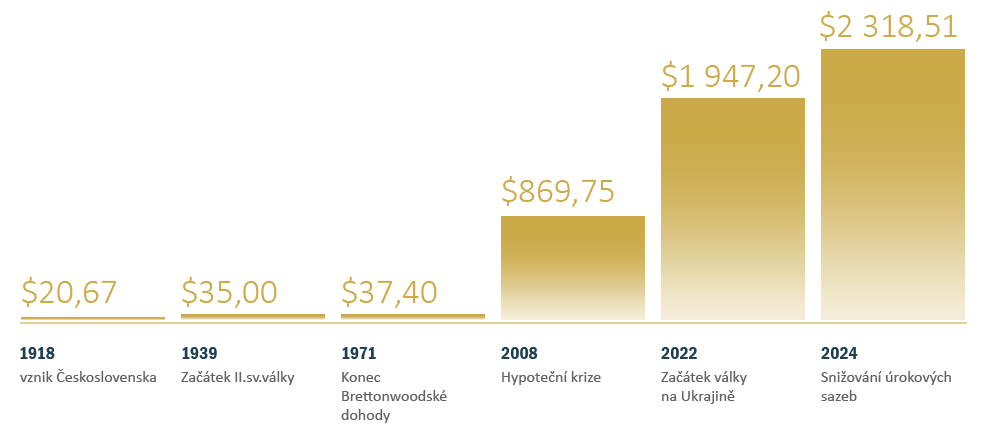 historický vývoj ceny zlata